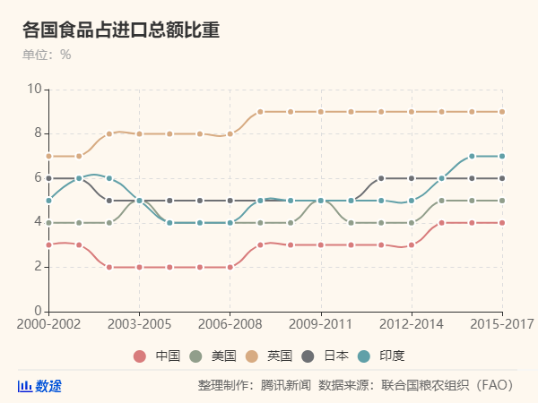 50年來最嚴(yán)重糧食危機(jī)要來了，中國靠這些獨(dú)善其身(圖5)