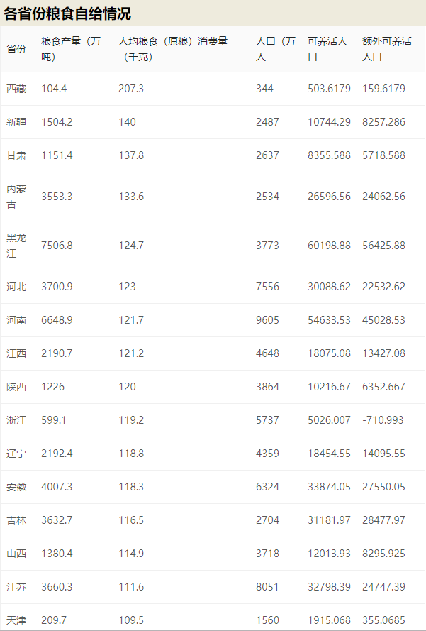 50年來最嚴(yán)重糧食危機(jī)要來了，中國靠這些獨(dú)善其身(圖7)
