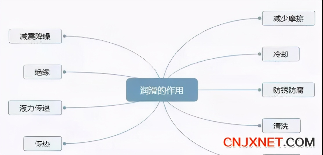 機械設備潤滑9個常見誤區(qū)