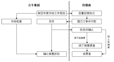 公牛集團(tuán)：經(jīng)銷商的管理和核查，是一門藝術(shù)！(圖14)