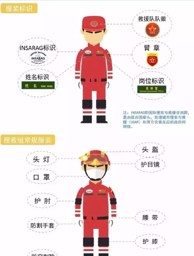 救援隊(duì)需配備哪些崗位及相應(yīng)裝備？(圖1)